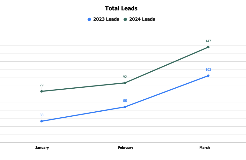 Graph showing the a 71.77% increase in total leads for Mr. Handyman of Memphis.