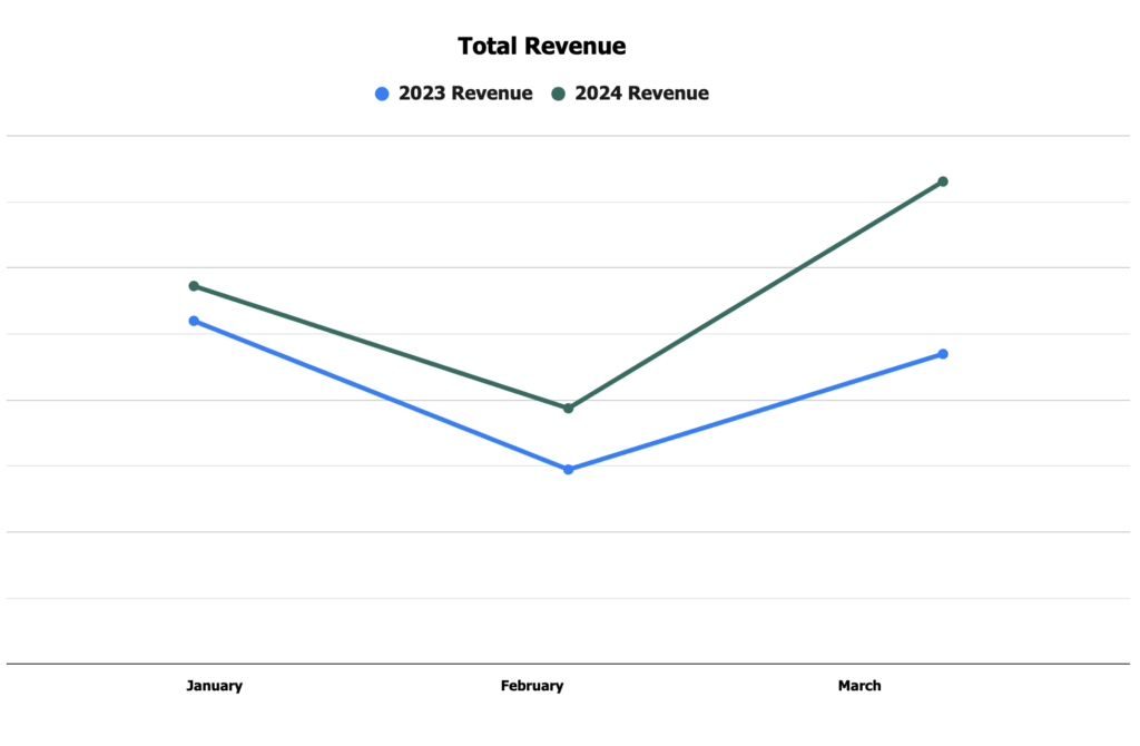 Graph showing the a 31.66% increase in total revenue for Mr. Handyman of Memphis.