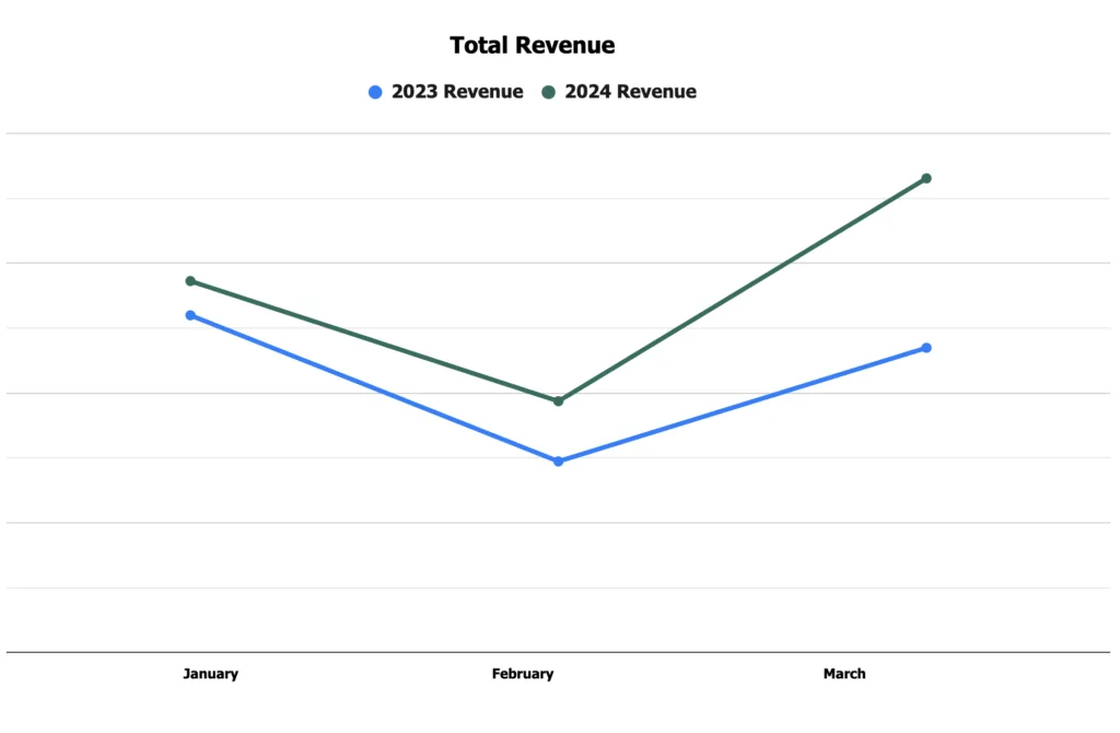 Graph showing the a 31.66% increase in total revenue for Mr. Handyman of Memphis.